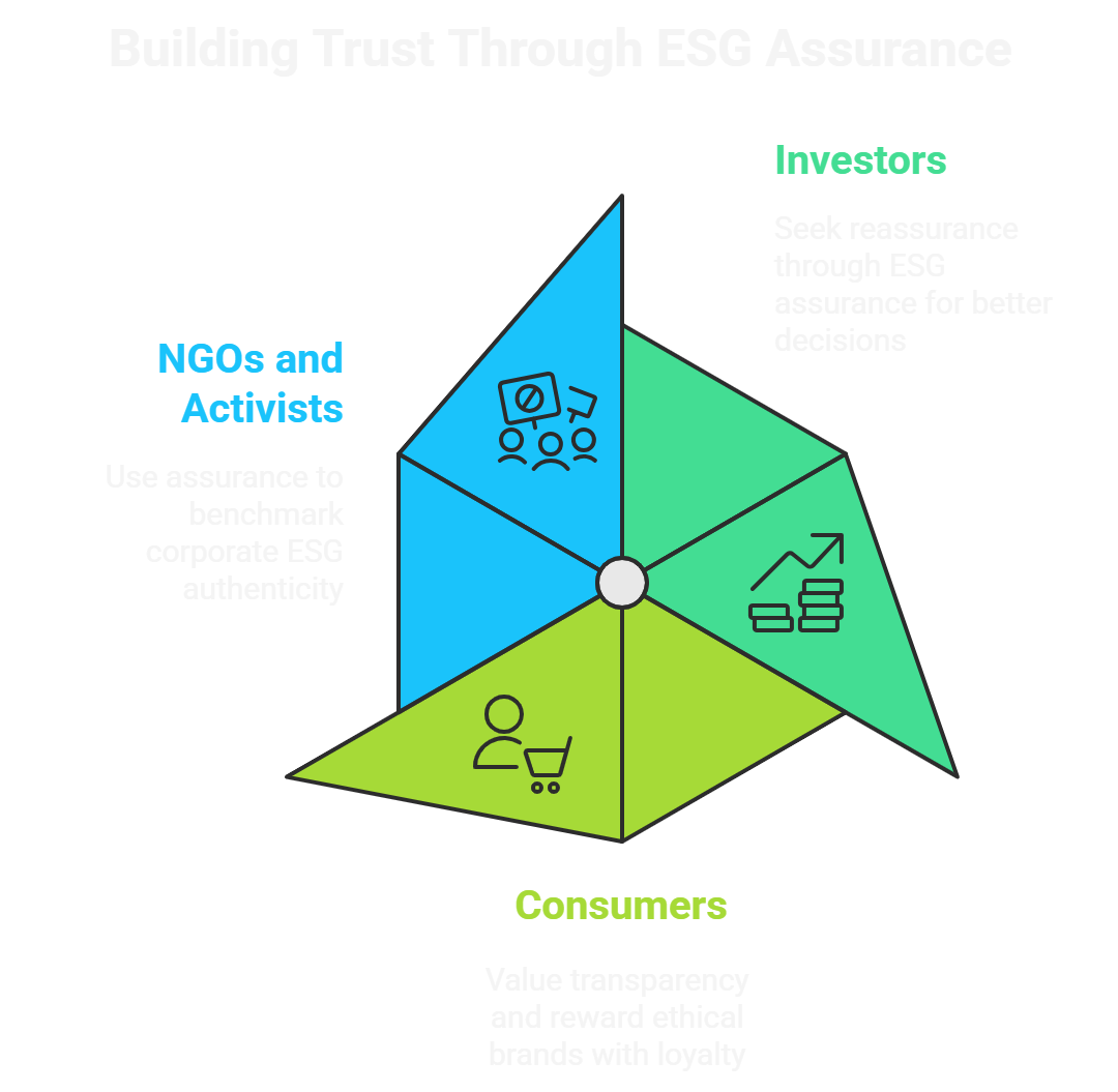 How Robust ESG Assurance Enhances Sustainability Reporting